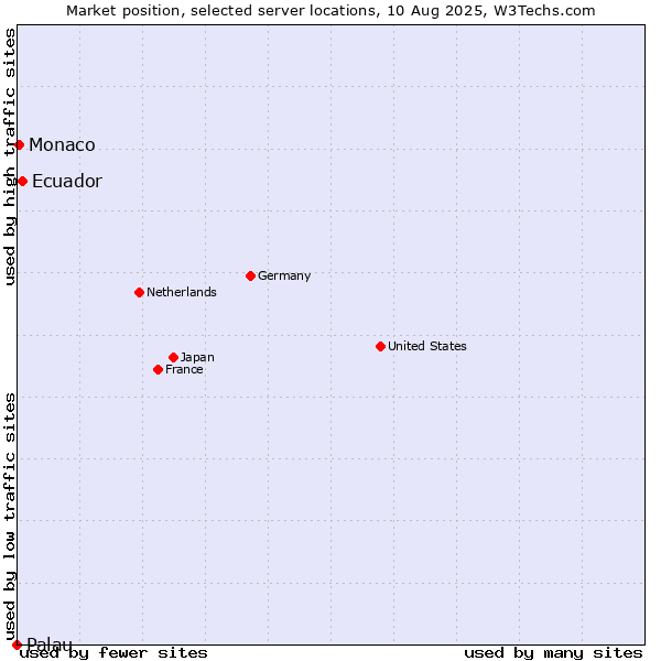 Market position of Ecuador vs. Monaco vs. Palau