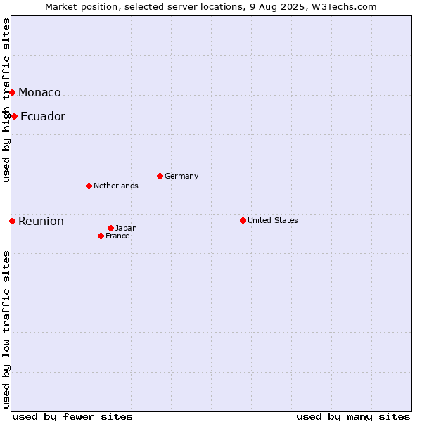 Market position of Ecuador vs. Reunion vs. Monaco
