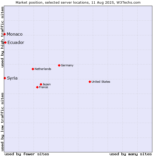Market position of Ecuador vs. Syria vs. Monaco