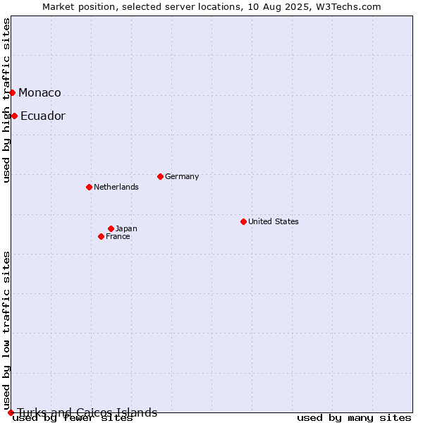 Market position of Ecuador vs. Monaco vs. Turks and Caicos Islands