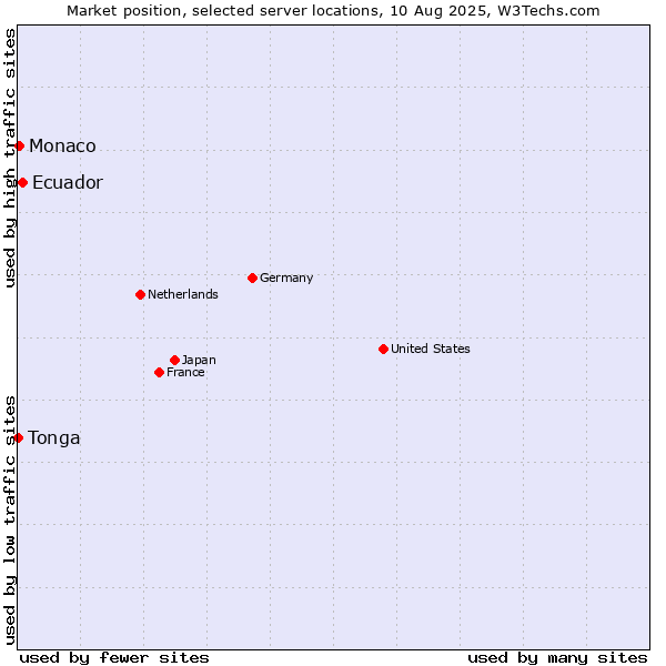 Market position of Ecuador vs. Monaco vs. Tonga