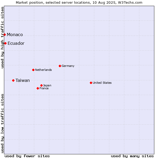Market position of Taiwan vs. Ecuador vs. Monaco