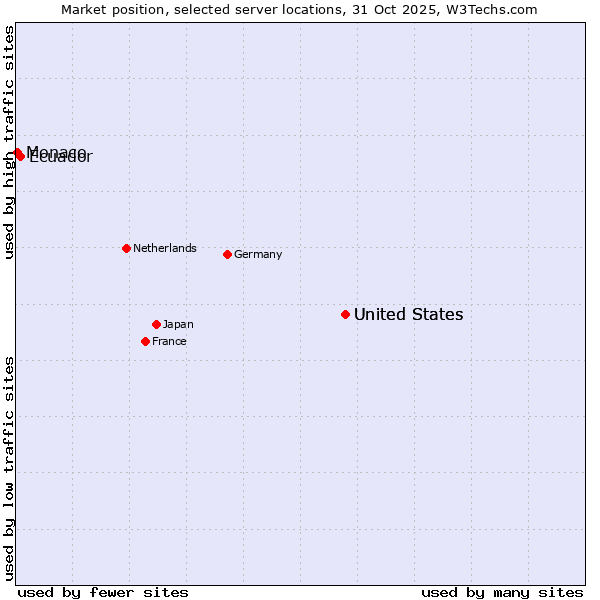 Market position of United States vs. Ecuador vs. Monaco