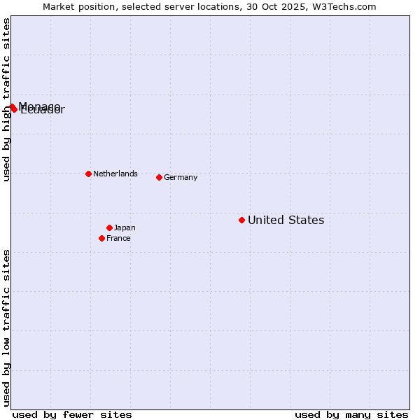 Market position of United States and territories vs. Ecuador vs. Monaco