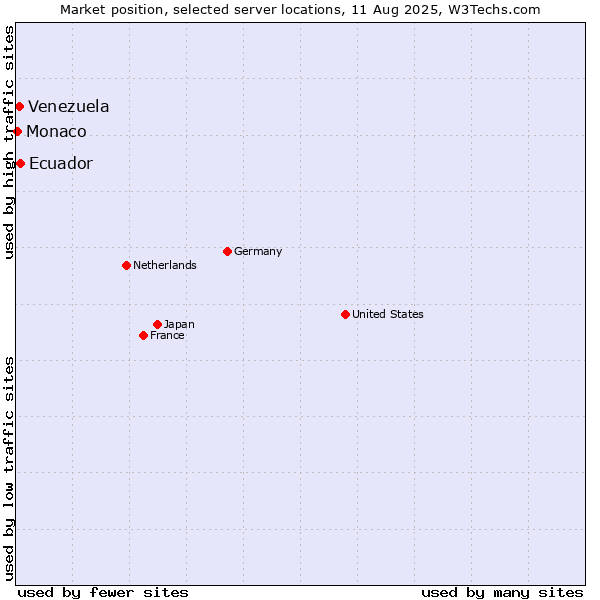 Market position of Ecuador vs. Venezuela vs. Monaco
