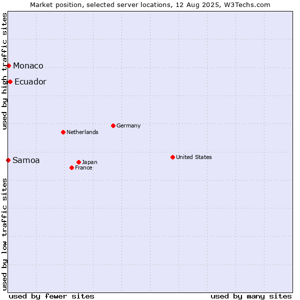 Market position of Ecuador vs. Monaco vs. Samoa