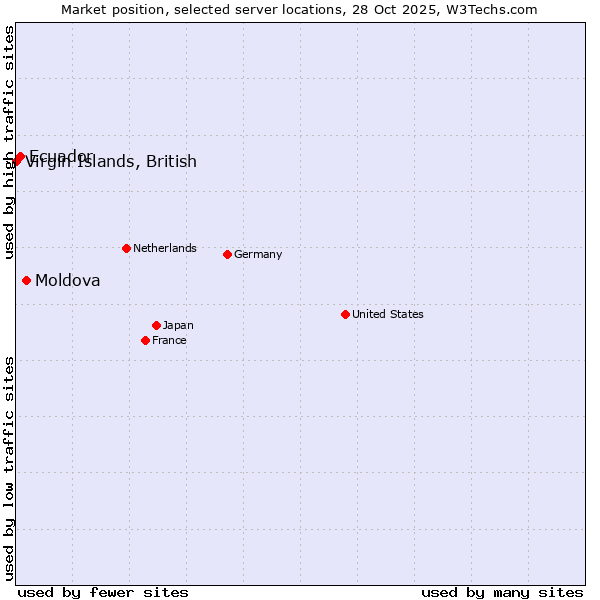 Market position of Moldova vs. Ecuador vs. Virgin Islands, British