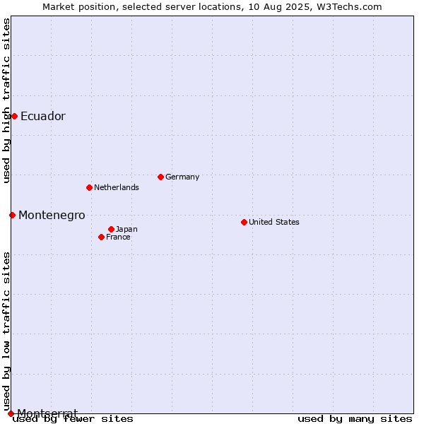 Market position of Ecuador vs. Montenegro vs. Montserrat