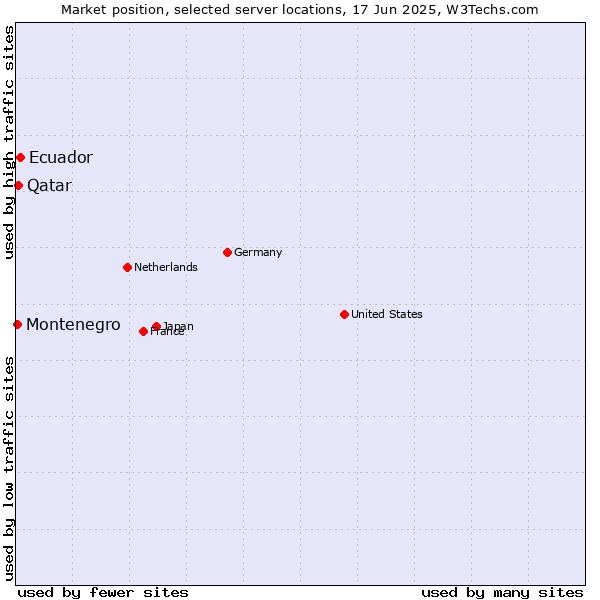 Market position of Ecuador vs. Qatar vs. Montenegro