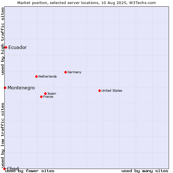 Market position of Ecuador vs. Montenegro vs. Chad