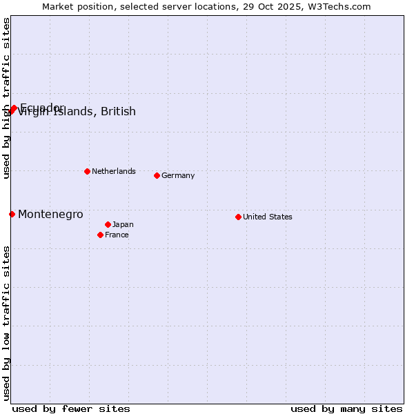 Market position of Ecuador vs. Montenegro vs. Virgin Islands, British