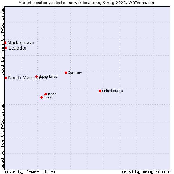 Market position of Ecuador vs. North Macedonia vs. Madagascar