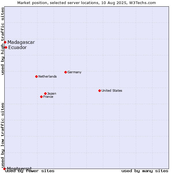 Market position of Ecuador vs. Madagascar vs. Montserrat