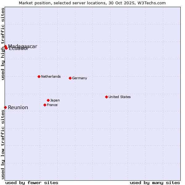 Market position of Ecuador vs. Reunion vs. Madagascar