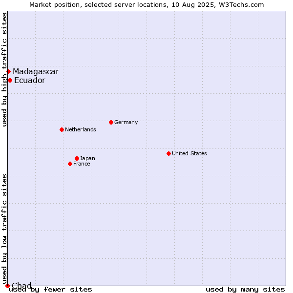 Market position of Ecuador vs. Madagascar vs. Chad