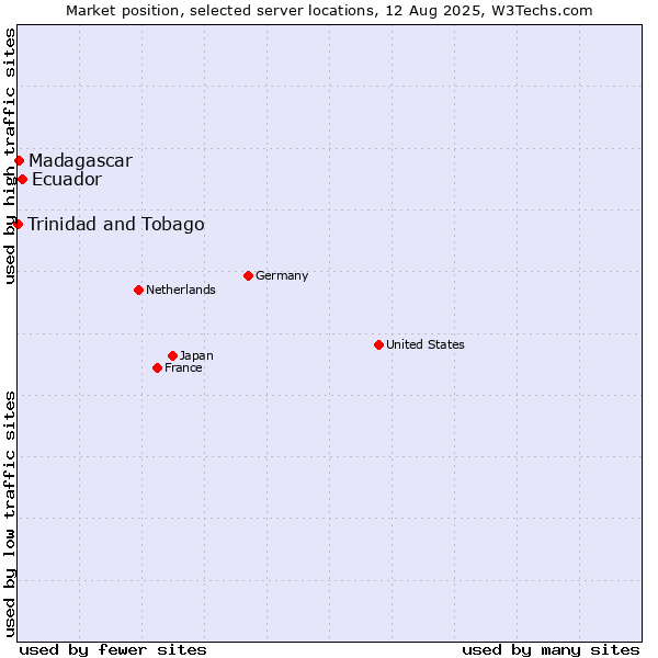 Market position of Ecuador vs. Madagascar vs. Trinidad and Tobago