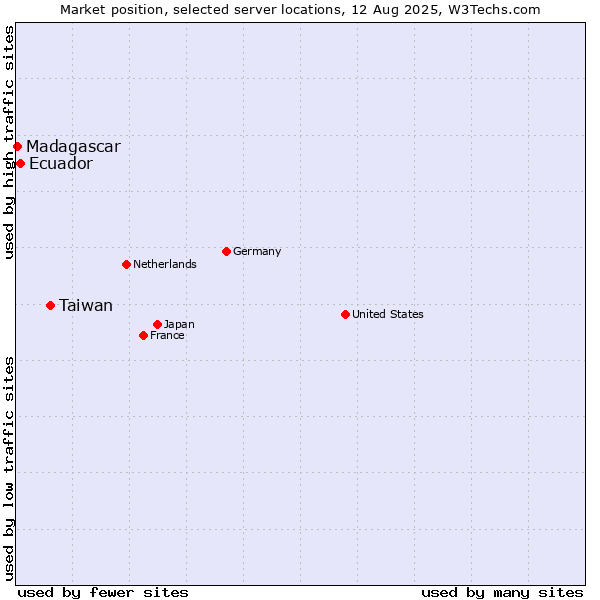 Market position of Taiwan vs. Ecuador vs. Madagascar