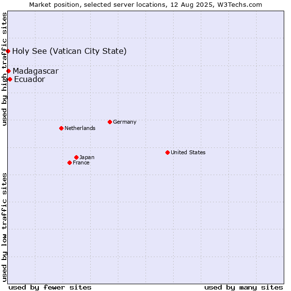 Market position of Ecuador vs. Madagascar vs. Holy See (Vatican City State)