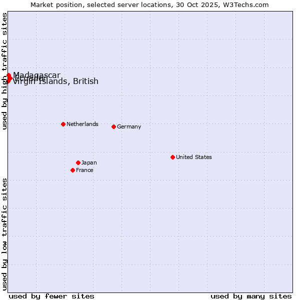 Market position of Ecuador vs. Madagascar vs. Virgin Islands, British