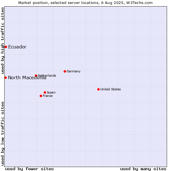 Market position of Ecuador vs. North Macedonia