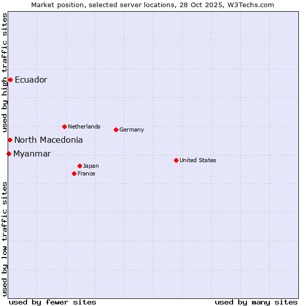Market position of Ecuador vs. North Macedonia vs. Myanmar