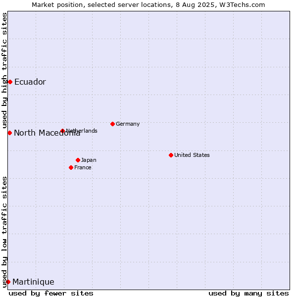Market position of Ecuador vs. North Macedonia vs. Martinique