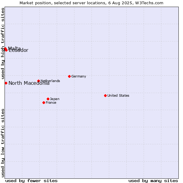 Market position of Ecuador vs. North Macedonia vs. Malta