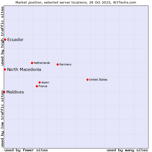 Market position of Ecuador vs. North Macedonia vs. Maldives