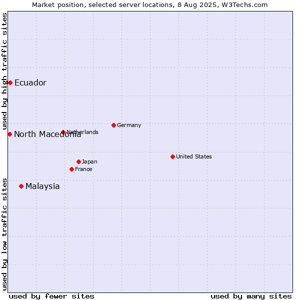 Market position of Malaysia vs. Ecuador vs. North Macedonia