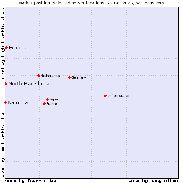 Market position of Ecuador vs. North Macedonia vs. Namibia