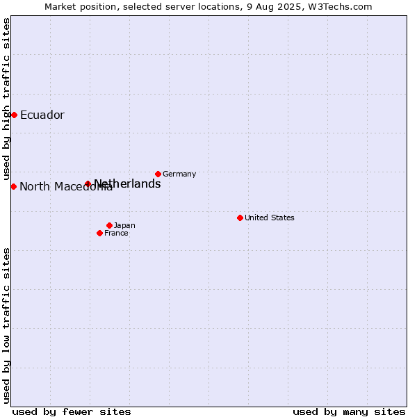 Market position of Netherlands vs. Ecuador vs. North Macedonia