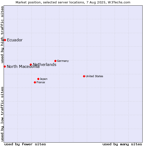 Market position of Netherlands and territories vs. Ecuador vs. North Macedonia
