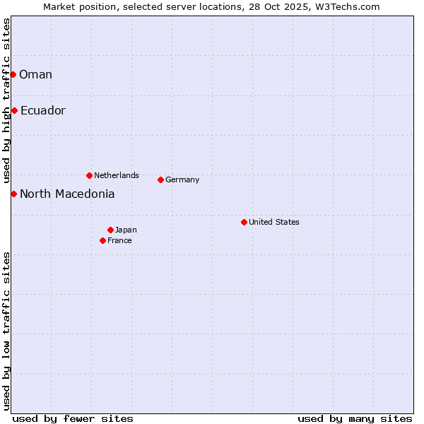 Market position of Ecuador vs. North Macedonia vs. Oman