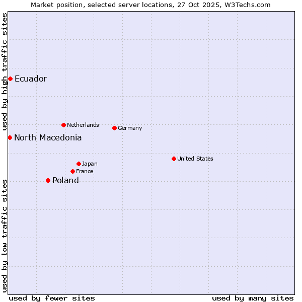 Market position of Poland vs. Ecuador vs. North Macedonia