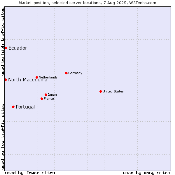 Market position of Portugal vs. Ecuador vs. North Macedonia