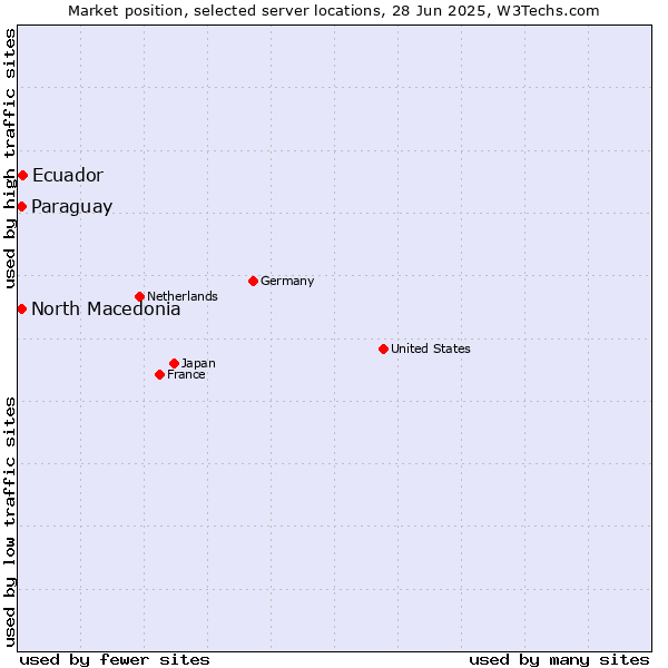 Market position of Ecuador vs. North Macedonia vs. Paraguay