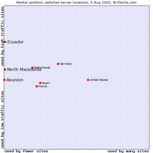 Market position of Ecuador vs. North Macedonia vs. Reunion