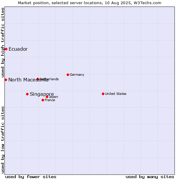 Market position of Singapore vs. Ecuador vs. North Macedonia