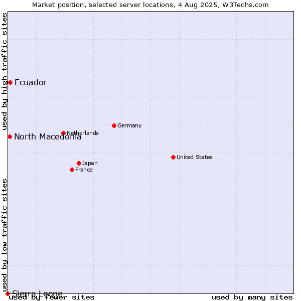 Market position of Ecuador vs. North Macedonia vs. Sierra Leone