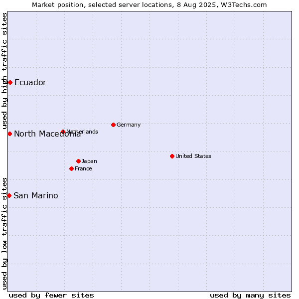Market position of Ecuador vs. North Macedonia vs. San Marino