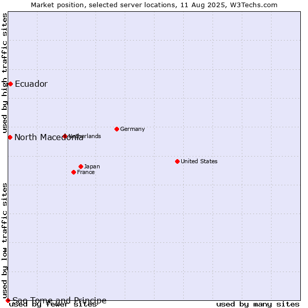 Market position of Ecuador vs. North Macedonia vs. Sao Tome and Principe