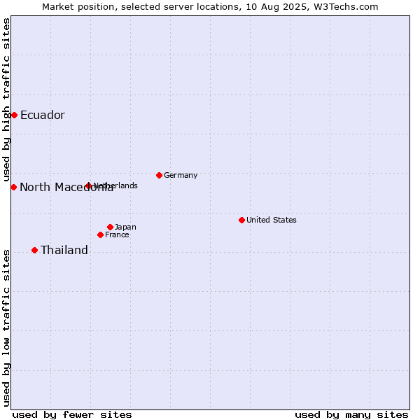 Market position of Thailand vs. Ecuador vs. North Macedonia