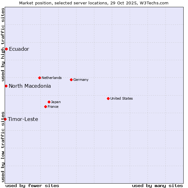 Market position of Ecuador vs. North Macedonia vs. Timor-Leste