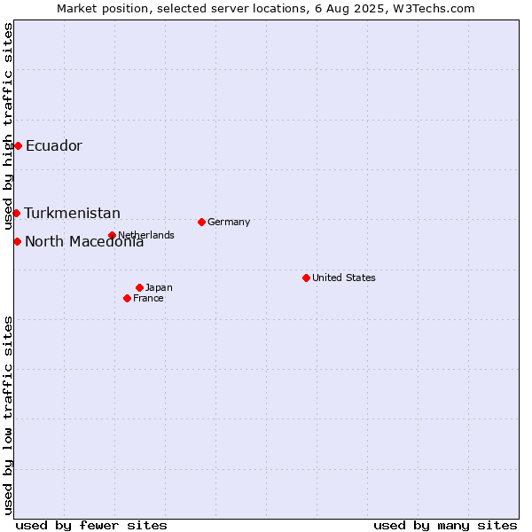 Market position of Ecuador vs. North Macedonia vs. Turkmenistan