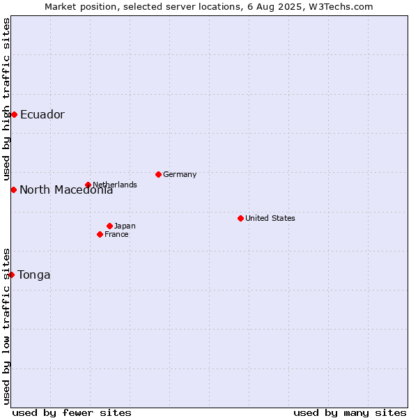 Market position of Ecuador vs. North Macedonia vs. Tonga
