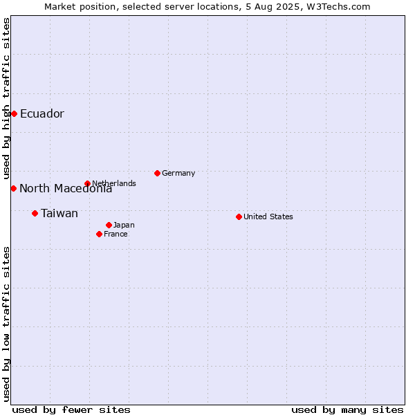 Market position of Taiwan vs. Ecuador vs. North Macedonia
