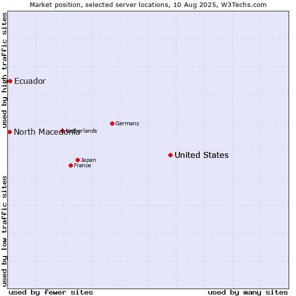 Market position of United States vs. Ecuador vs. North Macedonia
