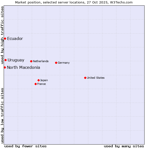 Market position of Uruguay vs. Ecuador vs. North Macedonia
