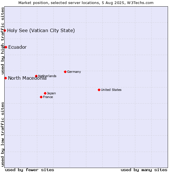 Market position of Ecuador vs. North Macedonia vs. Holy See (Vatican City State)