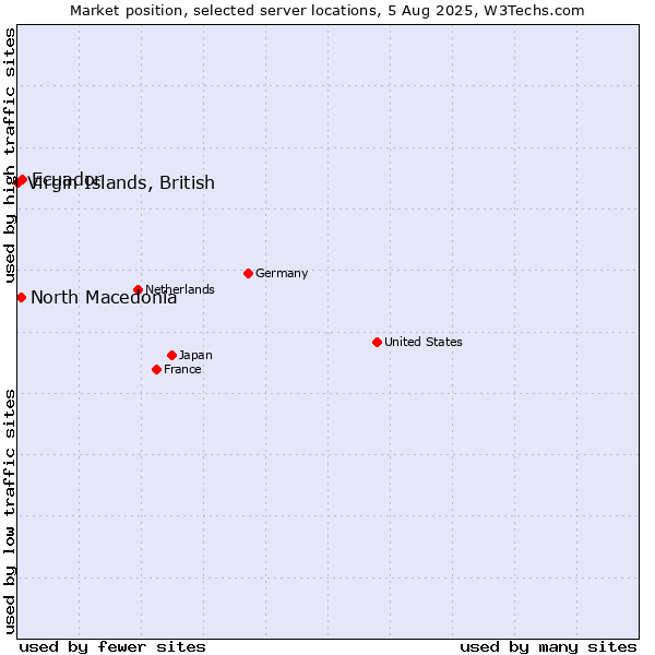 Market position of Ecuador vs. North Macedonia vs. Virgin Islands, British